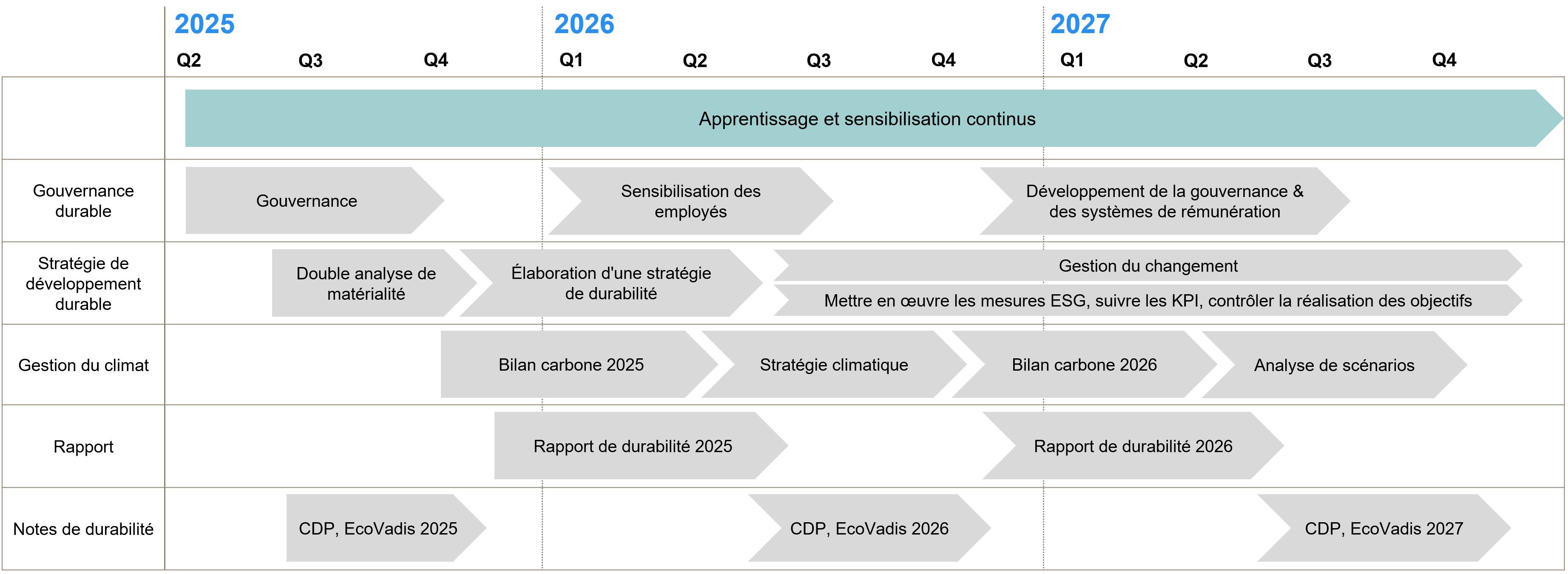 Exemple de feuille de route durabilité